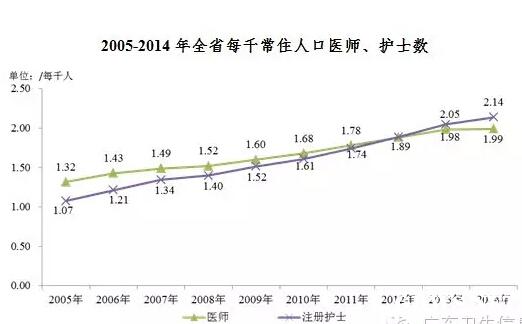 执业医师注册_每千人口注册医师数